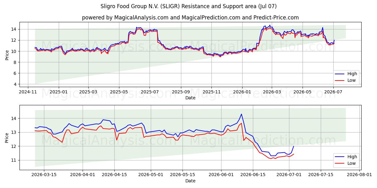  Sligro Food Group N.V. (SLIGR) Support and Resistance area (06 Jul) 