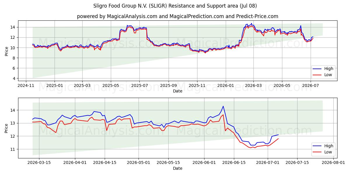 Sligro Food Group N.V. (SLIGR) Support and Resistance area (07 Jul) 