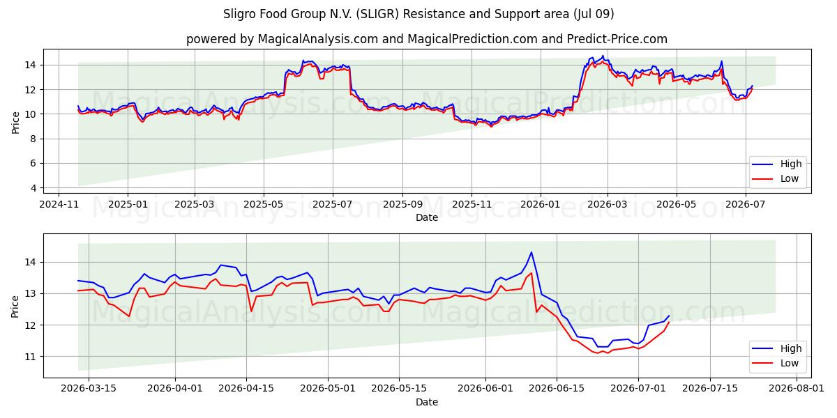  Sligro Food Group N.V. (SLIGR) Support and Resistance area (08 Jul) 