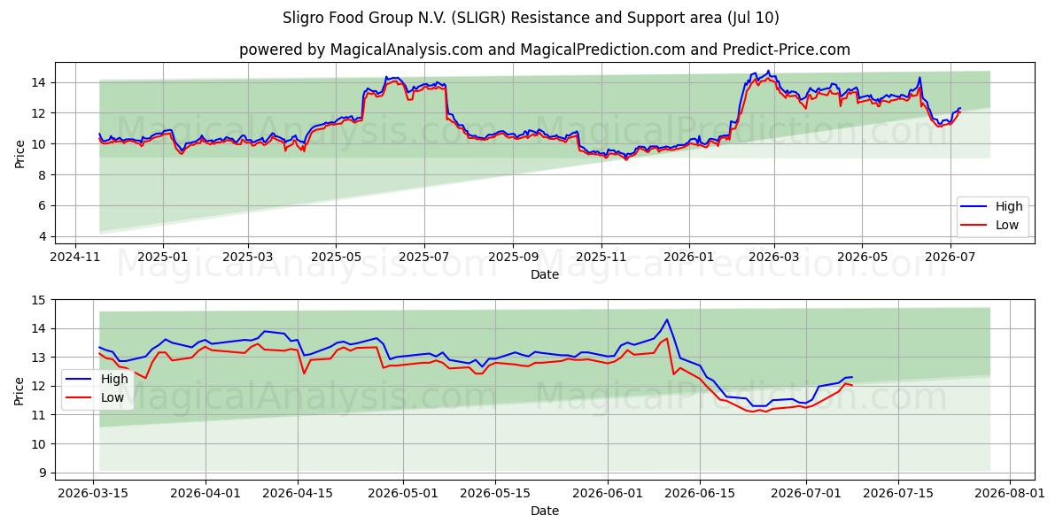  Sligro Food Group N.V. (SLIGR) Support and Resistance area (09 Jul) 