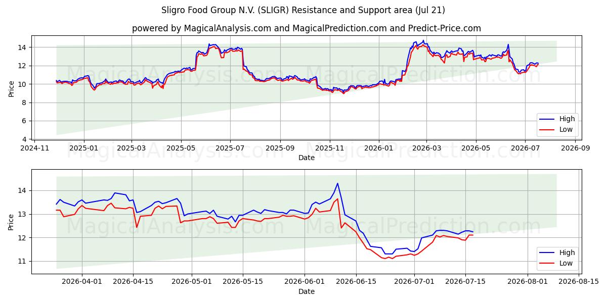  Sligro Food Group N.V. (SLIGR) Support and Resistance area (20 Jul) 
