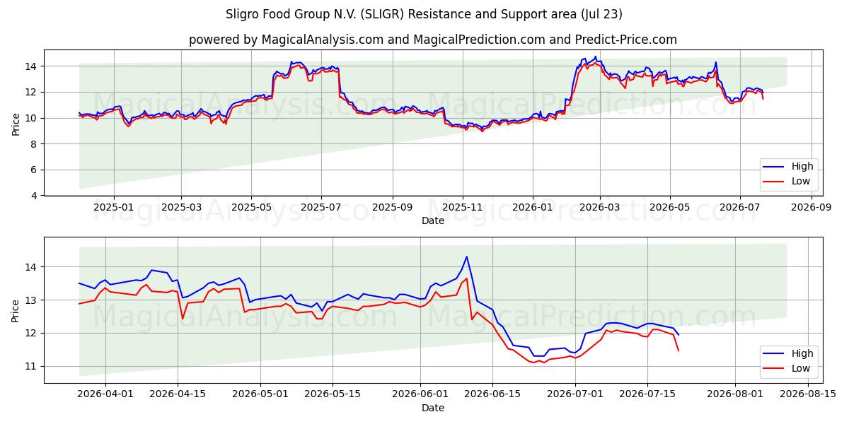  Sligro Food Group N.V. (SLIGR) Support and Resistance area (21 Jul) 