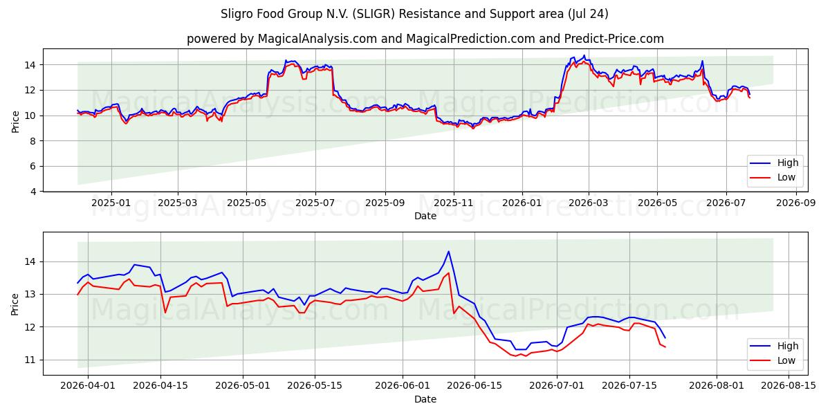  Sligro Food Group N.V. (SLIGR) Support and Resistance area (23 Jul) 