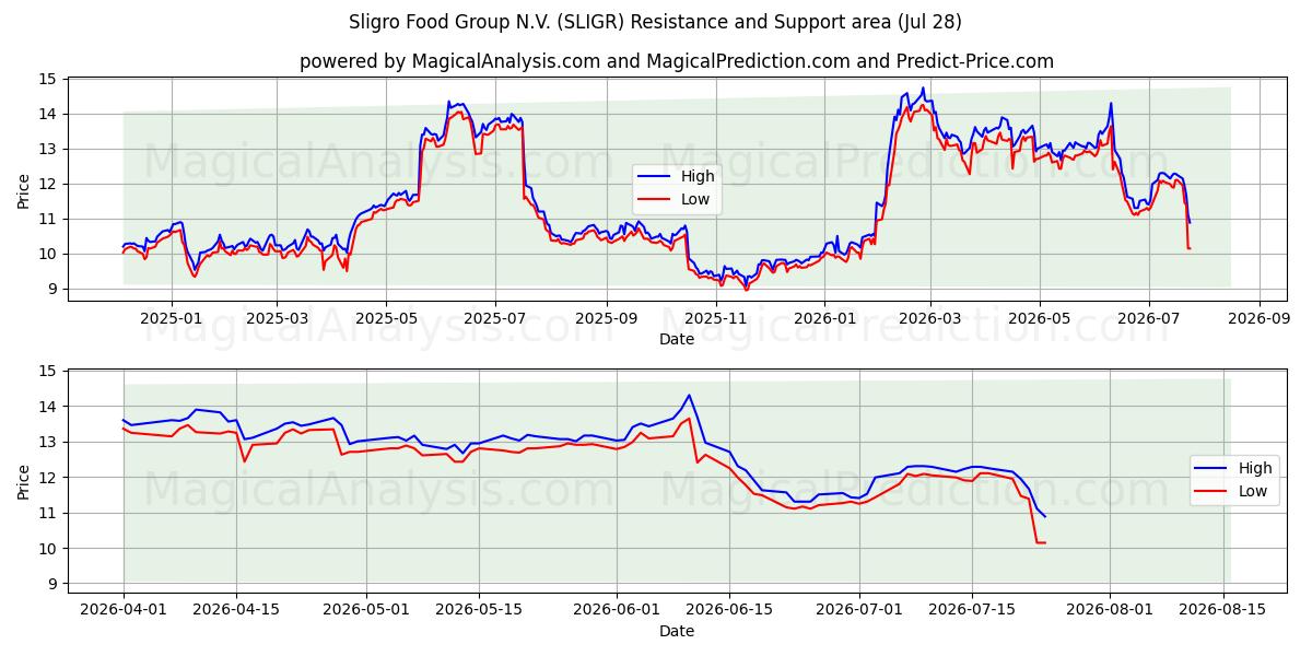  Sligro Food Group N.V. (SLIGR) Support and Resistance area (27 Jul) 