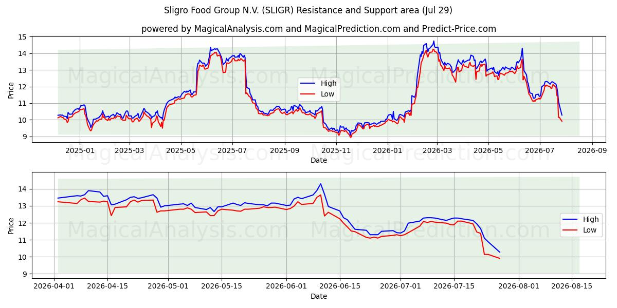  Sligro Food Group N.V. (SLIGR) Support and Resistance area (28 Jul) 
