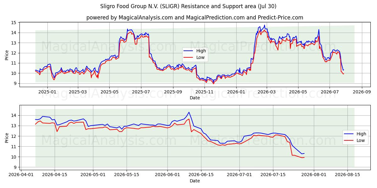  Sligro Food Group N.V. (SLIGR) Support and Resistance area (29 Jul) 