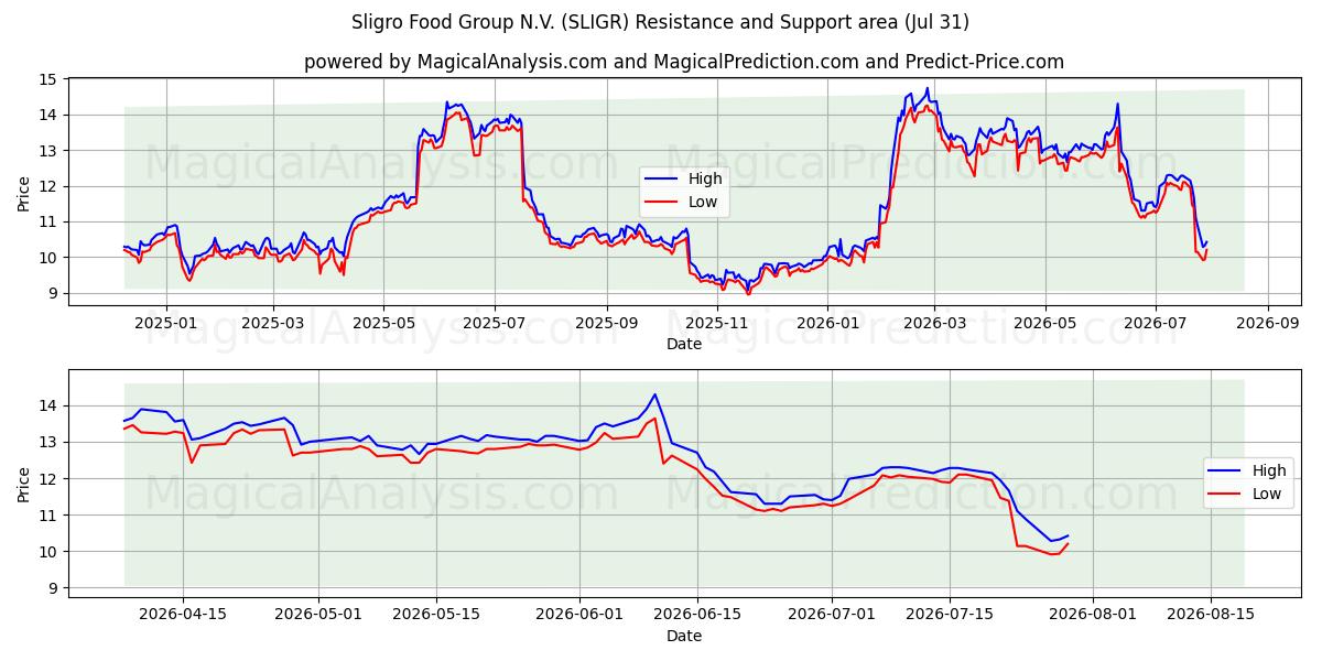  Sligro Food Group N.V. (SLIGR) Support and Resistance area (30 Jul) 