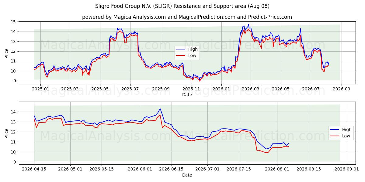  Sligro Food Group N.V. (SLIGR) Support and Resistance area (07 Aug) 
