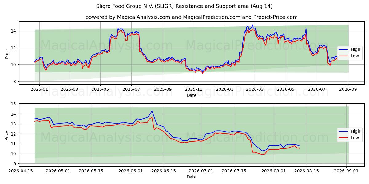  Sligro Food Group N.V. (SLIGR) Support and Resistance area (12 Aug) 