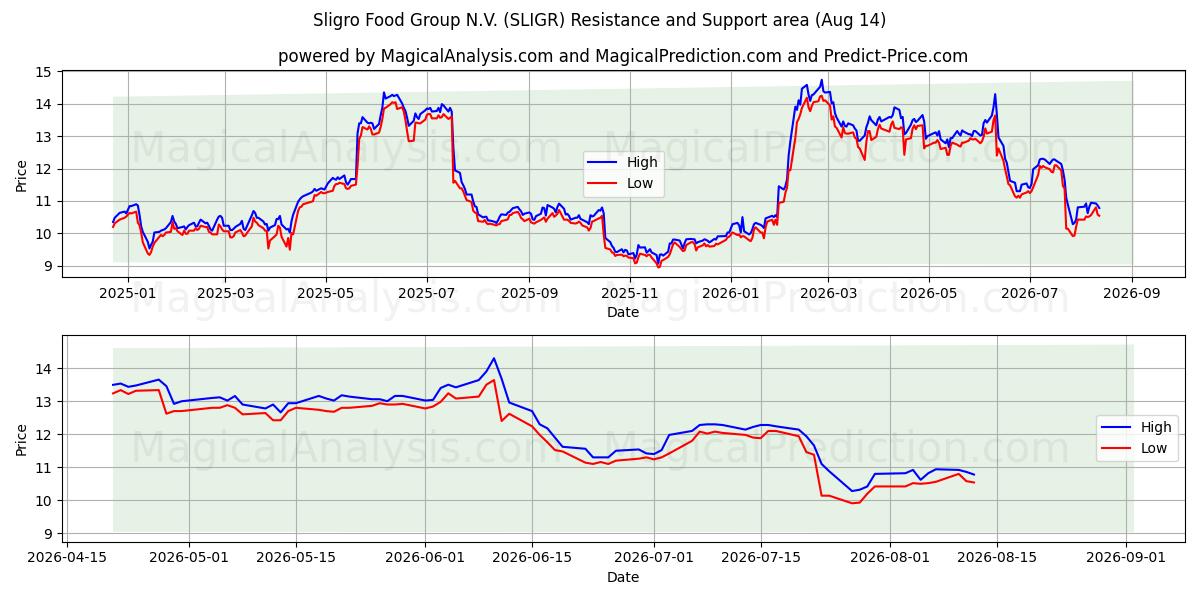  Sligro Food Group N.V. (SLIGR) Support and Resistance area (13 Aug) 