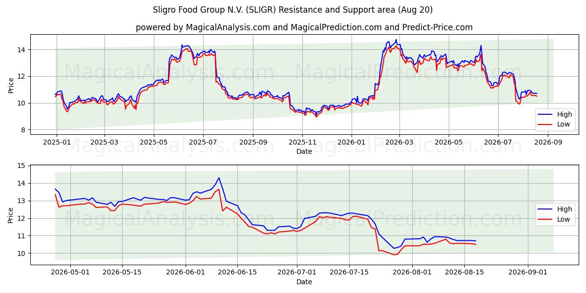  Sligro Food Group N.V. (SLIGR) Support and Resistance area (18 Aug) 