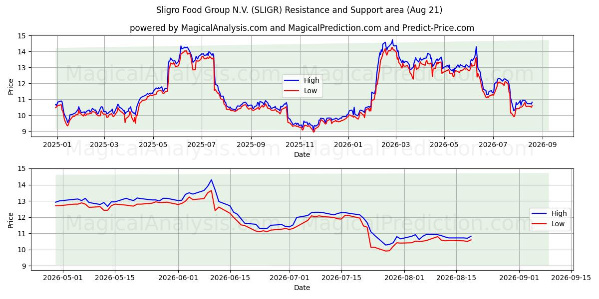  Sligro Food Group N.V. (SLIGR) Support and Resistance area (20 Aug) 