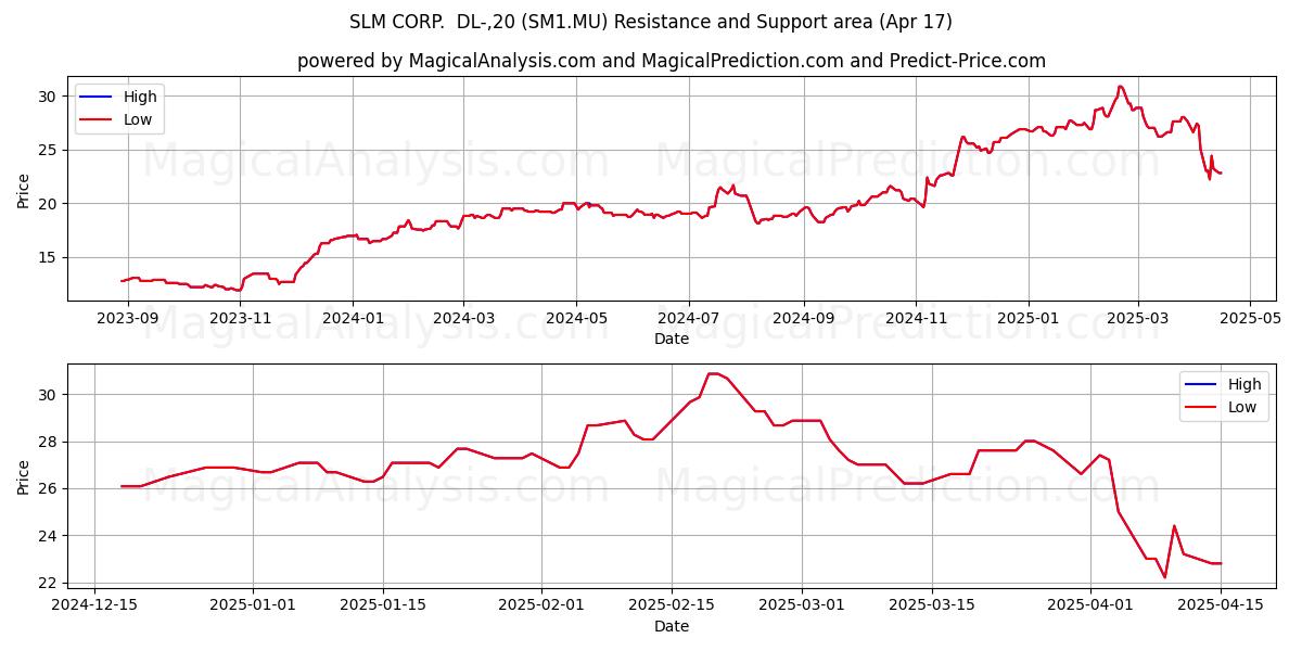  SLM CORP.  DL-,20 (SM1.MU) Support and Resistance area (17 Apr) 