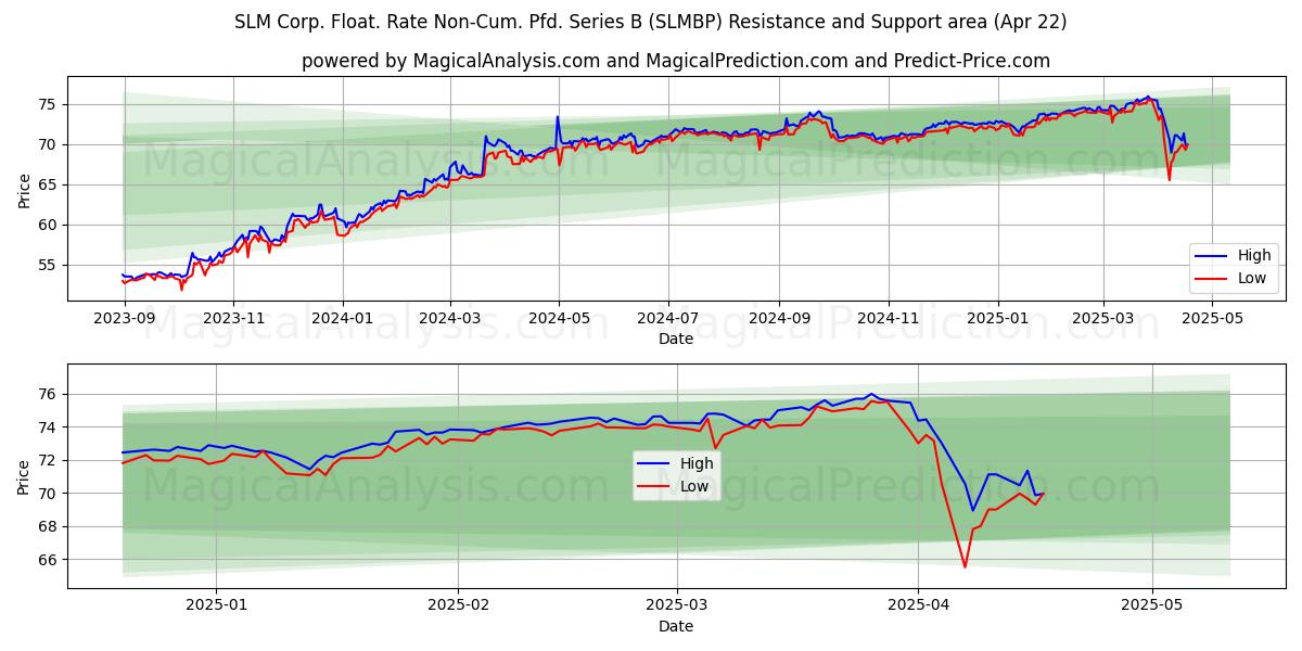  SLM Corp. Float. Rate Non-Cum. Pfd. Series B (SLMBP) Support and Resistance area (22 Apr) 