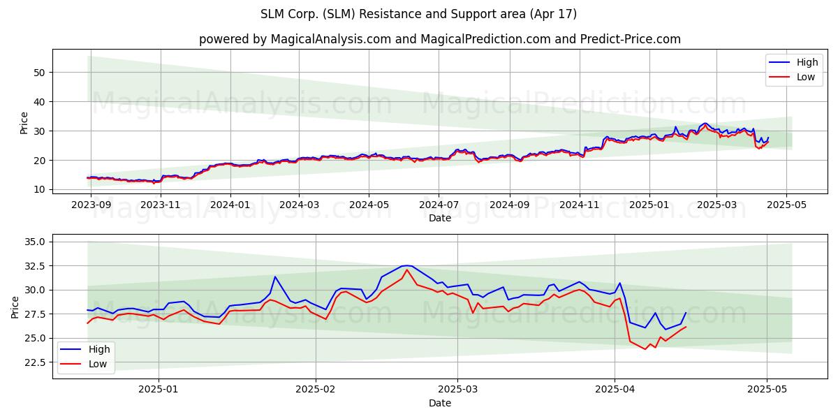  SLM Corp. (SLM) Support and Resistance area (17 Apr) 