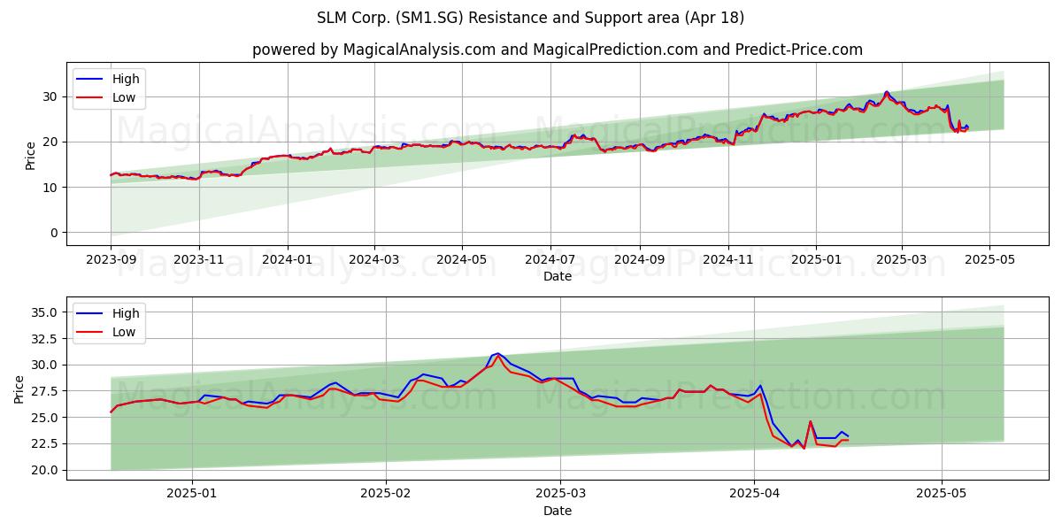  SLM Corp. (SM1.SG) Support and Resistance area (18 Apr) 