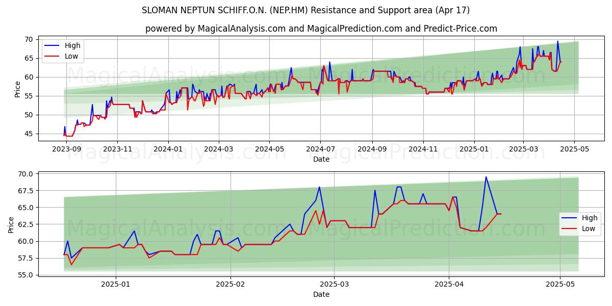  SLOMAN NEPTUN SCHIFF.O.N. (NEP.HM) Support and Resistance area (17 Apr) 