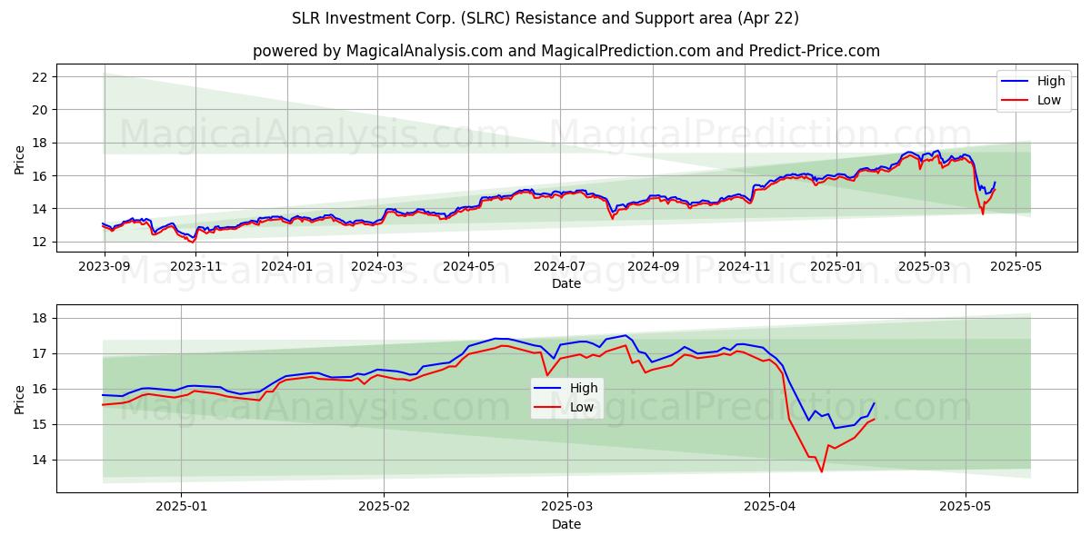  SLR Investment Corp. (SLRC) Support and Resistance area (22 Apr) 