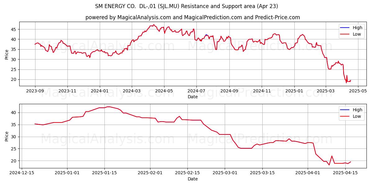  SM ENERGY CO.  DL-,01 (SJL.MU) Support and Resistance area (23 Apr) 