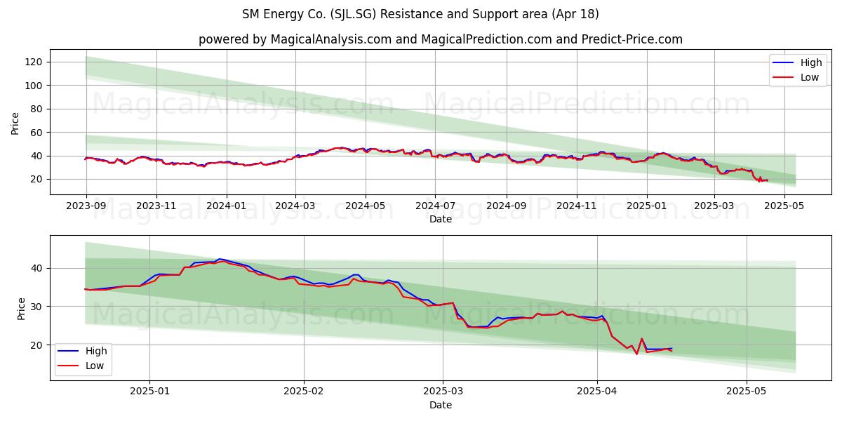  SM Energy Co. (SJL.SG) Support and Resistance area (18 Apr) 