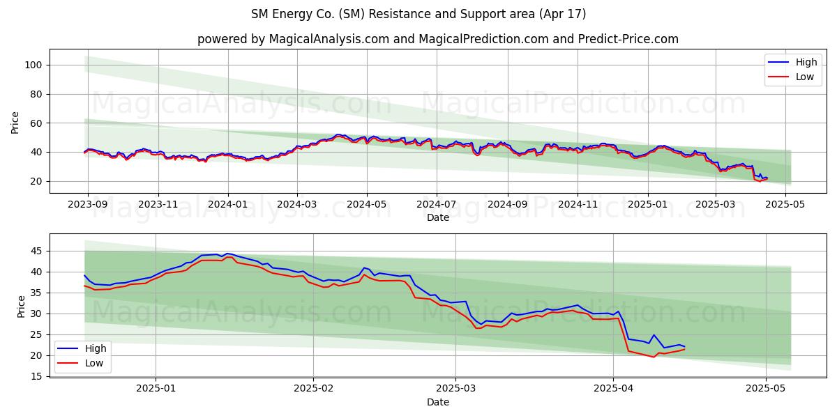  SM Energy Co. (SM) Support and Resistance area (17 Apr) 
