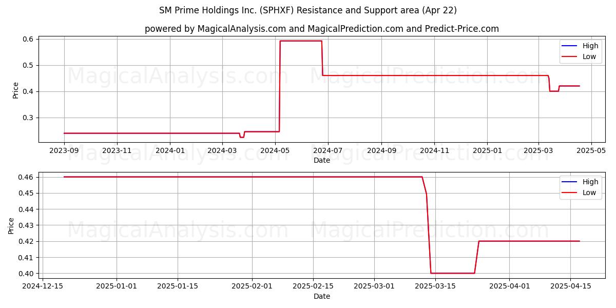  SM Prime Holdings Inc. (SPHXF) Support and Resistance area (22 Apr) 
