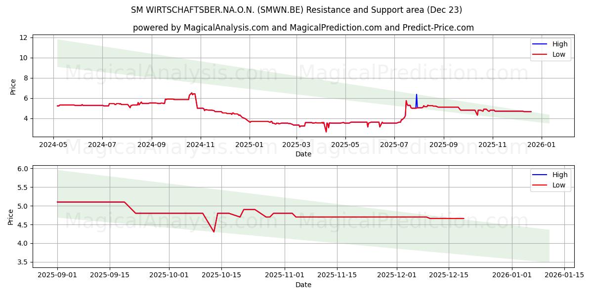  SM WIRTSCHAFTSBER.NA.O.N. (SMWN.BE) Support and Resistance area (22 Dec) 