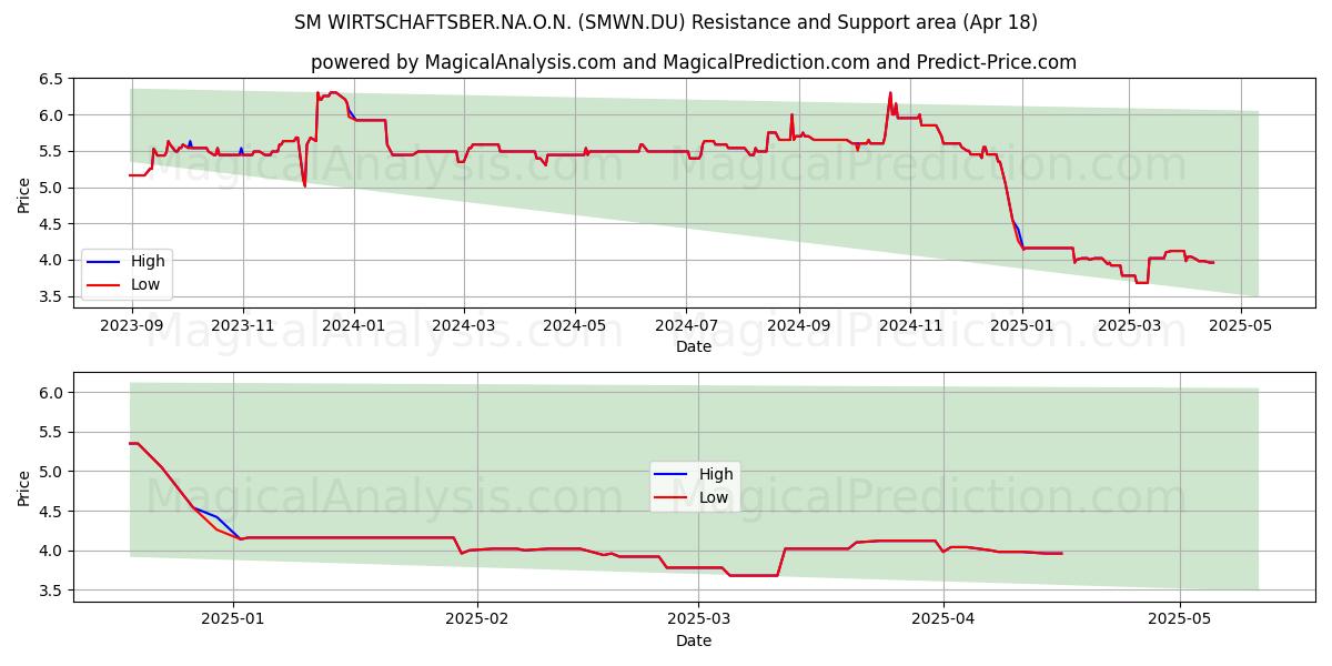  SM WIRTSCHAFTSBER.NA.O.N. (SMWN.DU) Support and Resistance area (18 Apr) 