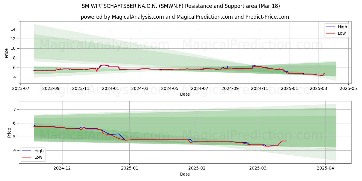  SM WIRTSCHAFTSBER.NA.O.N. (SMWN.F) Support and Resistance area (18 Mar) 