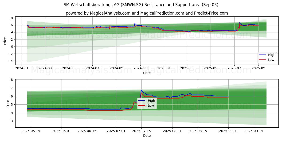  SM Wirtschaftsberatungs AG (SMWN.SG) Support and Resistance area (02 Sep) 