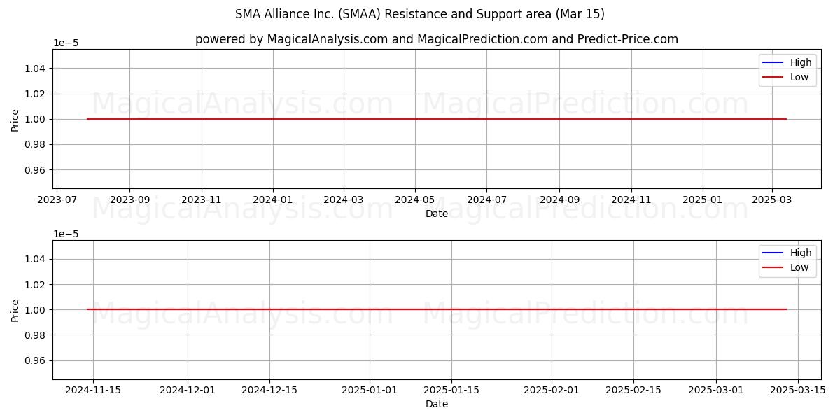  SMA Alliance Inc. (SMAA) Support and Resistance area (15 Mar) 