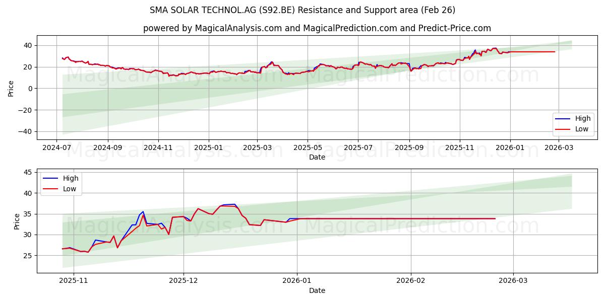  SMA SOLAR TECHNOL.AG (S92.BE) Support and Resistance area (25 Feb) 