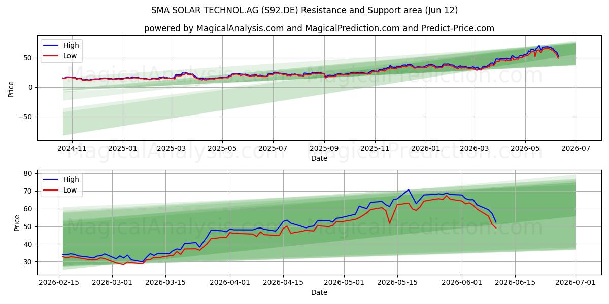  SMA SOLAR TECHNOL.AG (S92.DE) Support and Resistance area (11 Jun) 