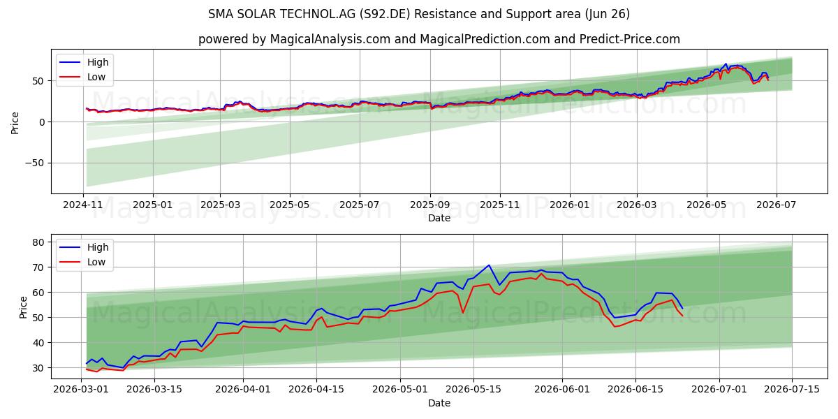  SMA SOLAR TECHNOL.AG (S92.DE) Support and Resistance area (25 Jun) 