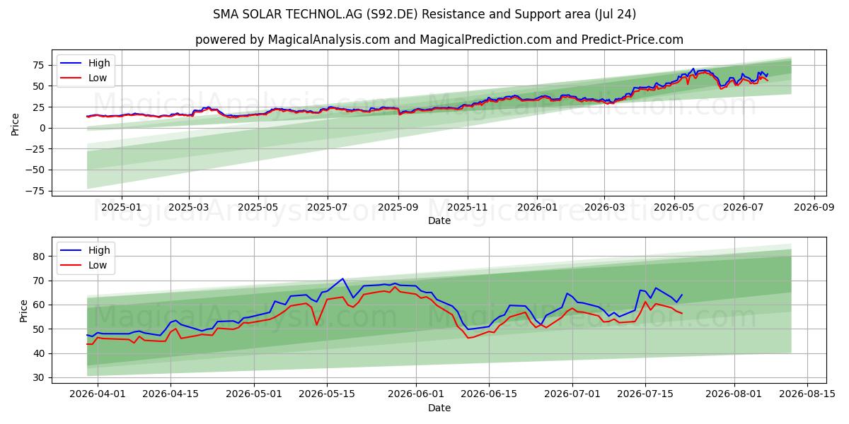  SMA SOLAR TECHNOL.AG (S92.DE) Support and Resistance area (23 Jul) 