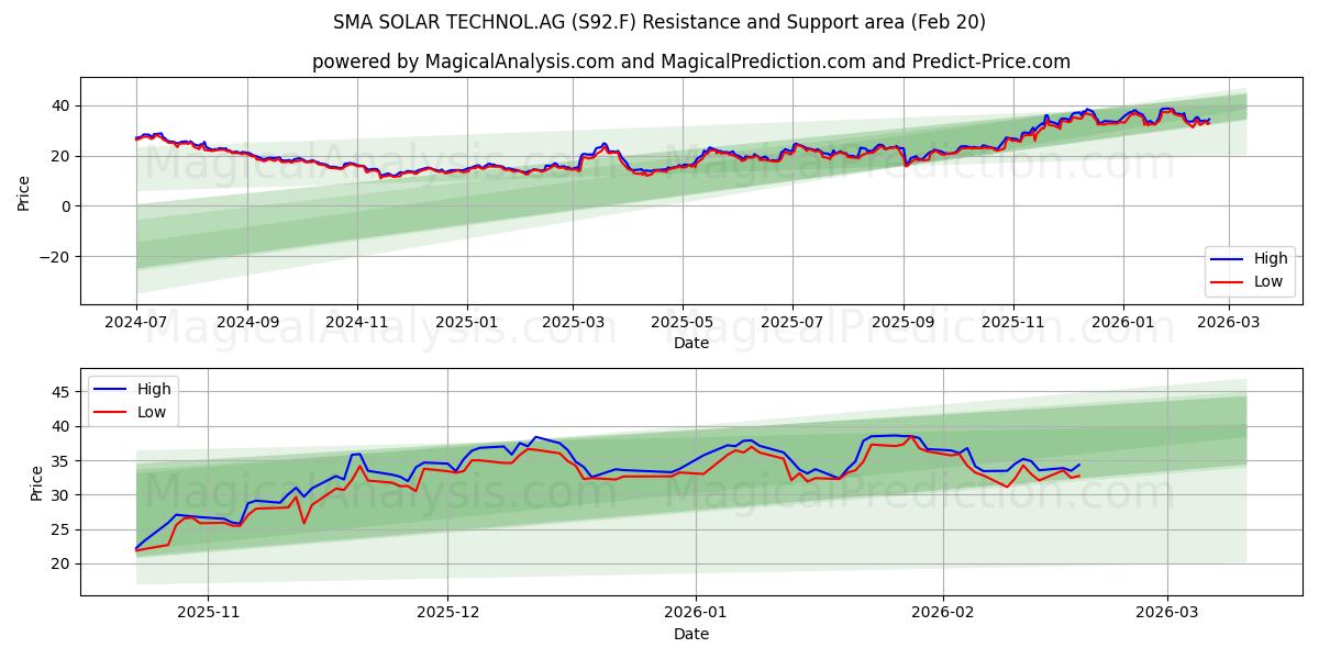  SMA SOLAR TECHNOL.AG (S92.F) Support and Resistance area (19 Feb) 