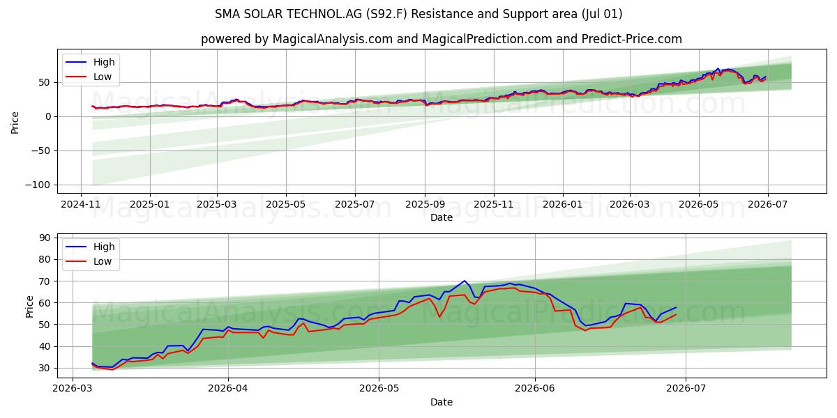  SMA SOLAR TECHNOL.AG (S92.F) Support and Resistance area (30 Jun) 