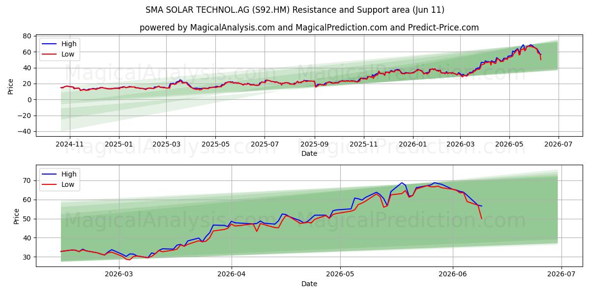  SMA SOLAR TECHNOL.AG (S92.HM) Support and Resistance area (10 Jun) 
