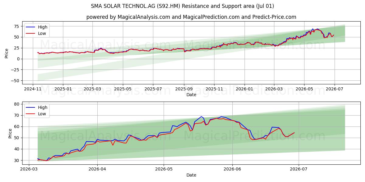  SMA SOLAR TECHNOL.AG (S92.HM) Support and Resistance area (30 Jun) 