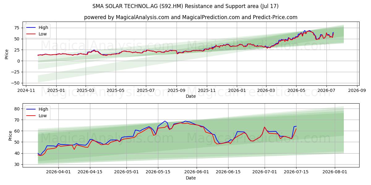  SMA SOLAR TECHNOL.AG (S92.HM) Support and Resistance area (16 Jul) 
