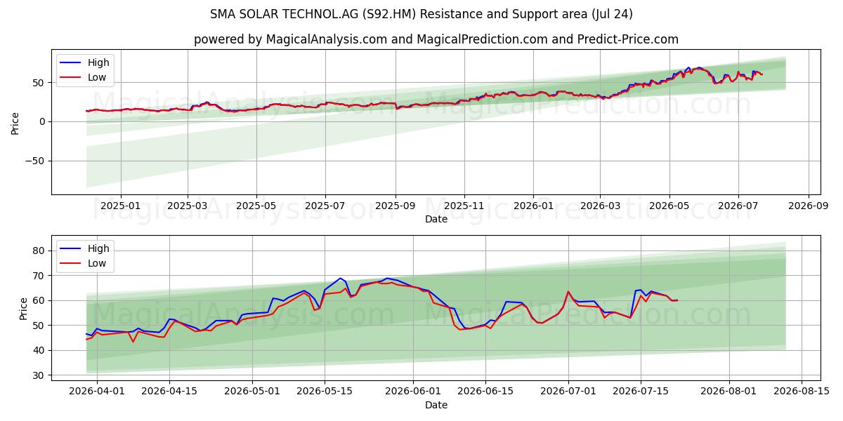  SMA SOLAR TECHNOL.AG (S92.HM) Support and Resistance area (23 Jul) 