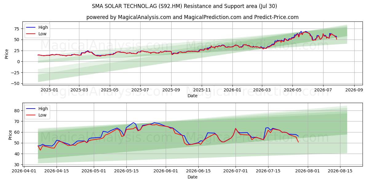  SMA SOLAR TECHNOL.AG (S92.HM) Support and Resistance area (29 Jul) 