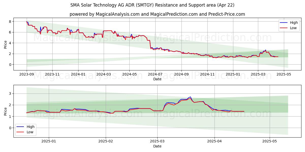  SMA Solar Technology AG ADR (SMTGY) Support and Resistance area (22 Apr) 