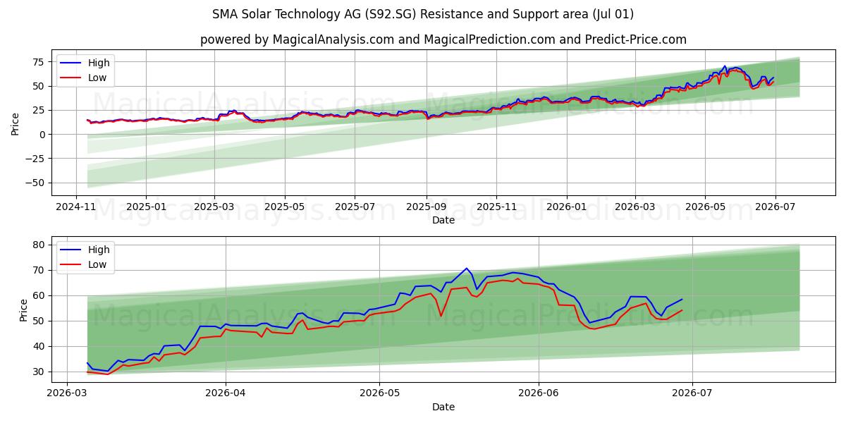  SMA Solar Technology AG (S92.SG) Support and Resistance area (30 Jun) 