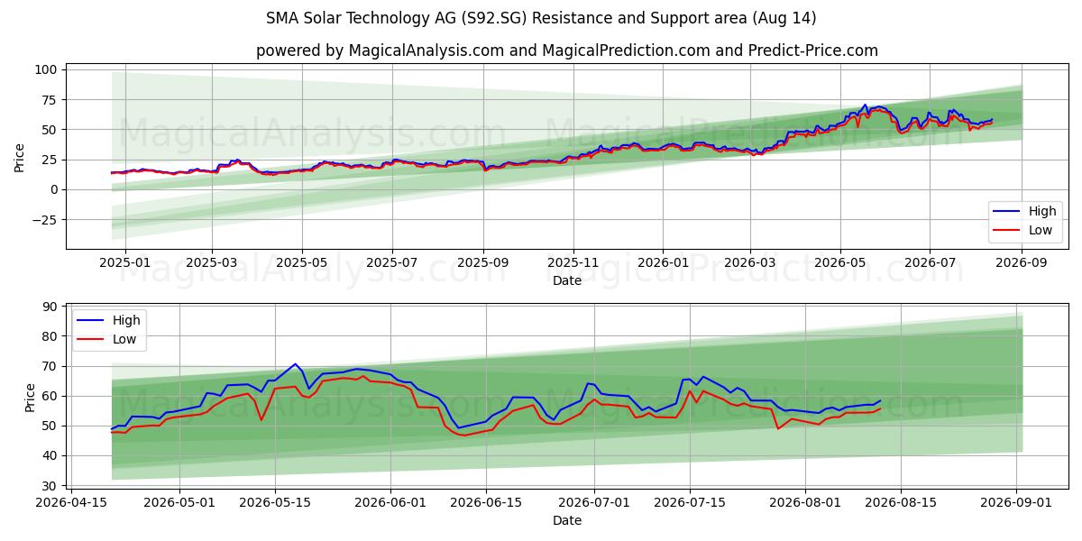  SMA Solar Technology AG (S92.SG) Support and Resistance area (13 Aug) 