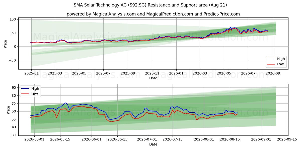  SMA Solar Technology AG (S92.SG) Support and Resistance area (20 Aug) 