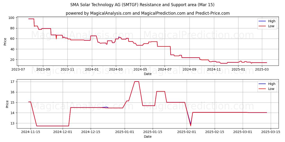  SMA Solar Technology AG (SMTGF) Support and Resistance area (15 Mar) 