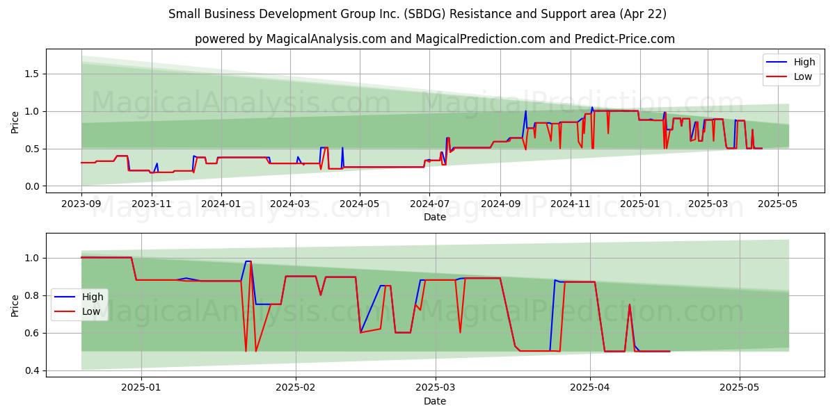  Small Business Development Group Inc. (SBDG) Support and Resistance area (22 Apr) 