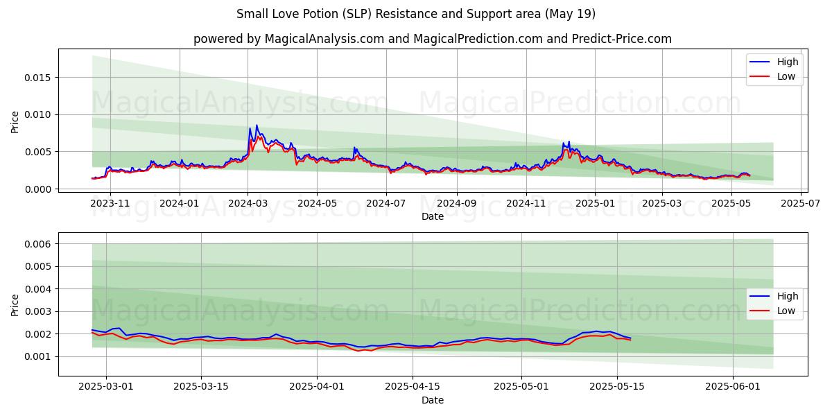 Small Love Potion (SLP) Support and Resistance area (19 May) Small Love Potion (SLP) Support and Resistance area (19 May)