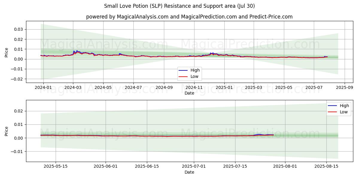  लघु प्रेम औषधि (SLP) Support and Resistance area (29 Jul) 